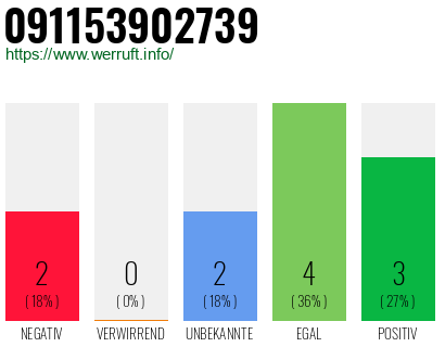 Rufnummer 091153902739 Telefonnummer 091153902739