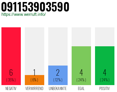 Rufnummer 091153903590 Telefonnummer 091153903590