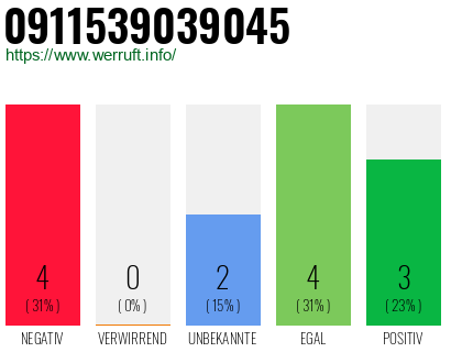 Rufnummer 0911539039045 Telefonnummer 0911539039045
