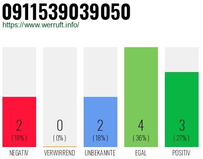 Rufnummer 0911539039050 Telefonnummer 0911539039050