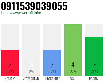 Rufnummer 0911539039055 Telefonnummer 0911539039055