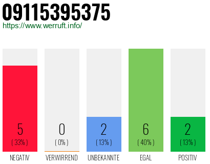 Rufnummer 09115395375 Telefonnummer 09115395375