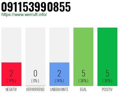 Rufnummer 091153990855 Telefonnummer 091153990855