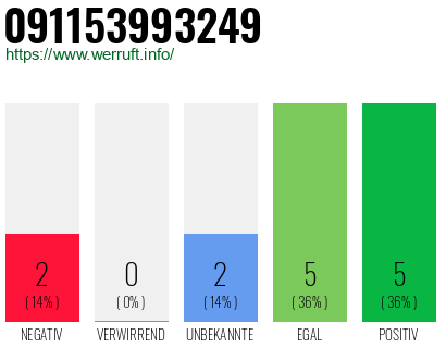 Rufnummer 091153993249 Telefonnummer 091153993249