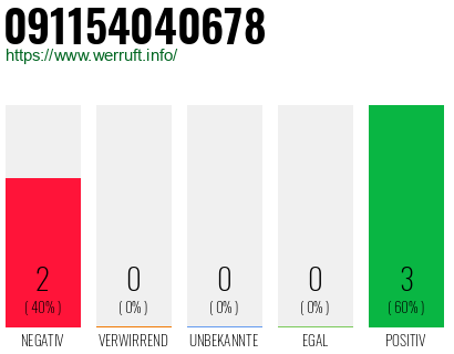 Rufnummer 091154040678 Telefonnummer 091154040678