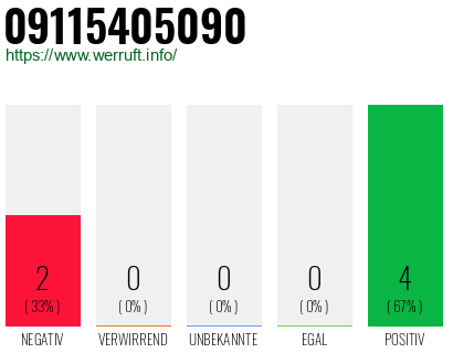 Rufnummer 09115405090 Telefonnummer 09115405090