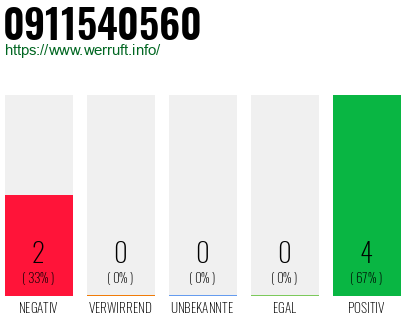 Rufnummer 0911540560 Telefonnummer 0911540560