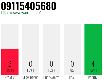 Rufnummer 09115405680 Telefonnummer 09115405680