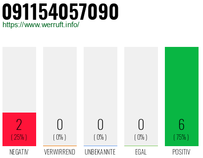 Rufnummer 091154057090 Telefonnummer 091154057090