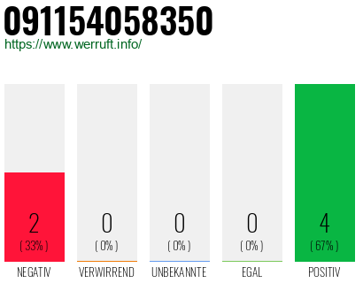 Rufnummer 091154058350 Telefonnummer 091154058350