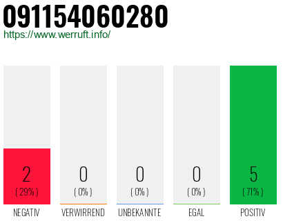Rufnummer 091154060280 Telefonnummer 091154060280