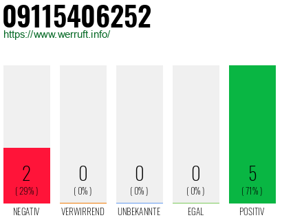 Rufnummer 09115406252 Telefonnummer 09115406252