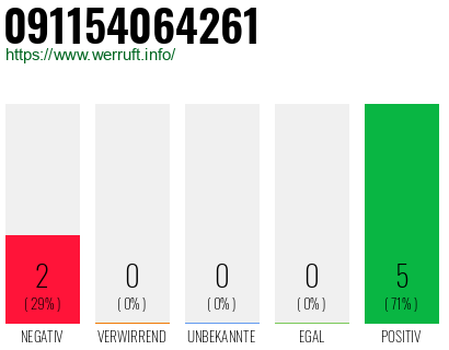 Rufnummer 091154064261 Telefonnummer 091154064261