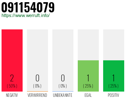 Rufnummer 091154079 Telefonnummer 091154079