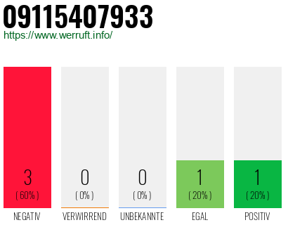 Rufnummer 09115407933 Telefonnummer 09115407933