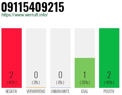 Rufnummer 09115409215 Telefonnummer 09115409215