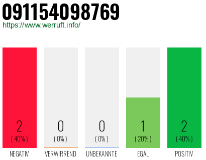 Rufnummer 091154098769 Telefonnummer 091154098769