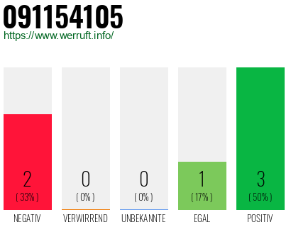 Rufnummer 091154105 Telefonnummer 091154105