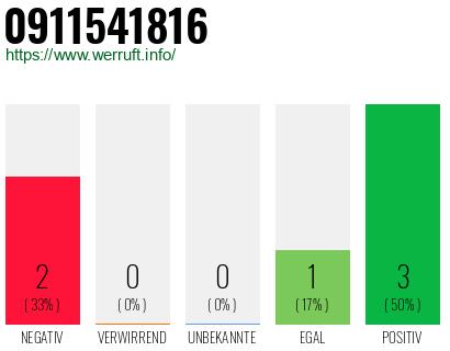 Rufnummer 0911541816 Telefonnummer 0911541816