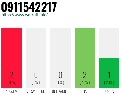 Rufnummer 0911542217 Telefonnummer 0911542217