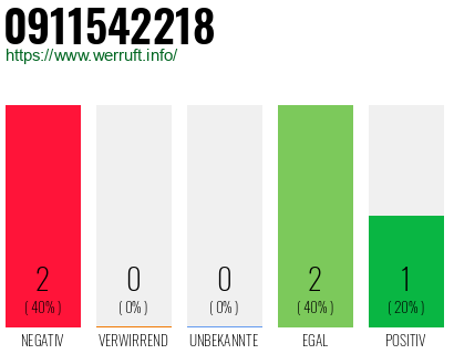 Rufnummer 0911542218 Telefonnummer 0911542218