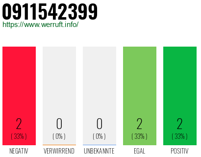 Rufnummer 0911542399 Telefonnummer 0911542399