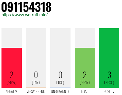 Rufnummer 091154318 Telefonnummer 091154318