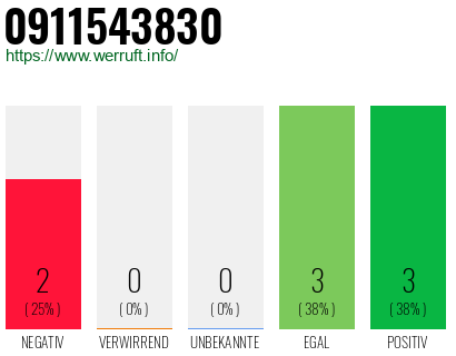 Rufnummer 0911543830 Telefonnummer 0911543830
