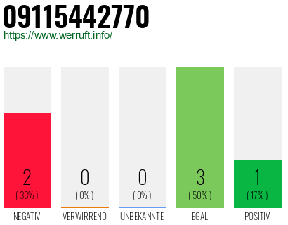 Rufnummer 09115442770 Telefonnummer 09115442770
