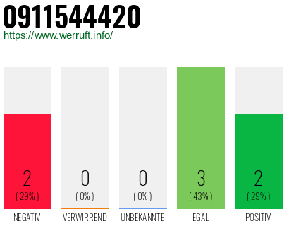 Rufnummer 0911544420 Telefonnummer 0911544420