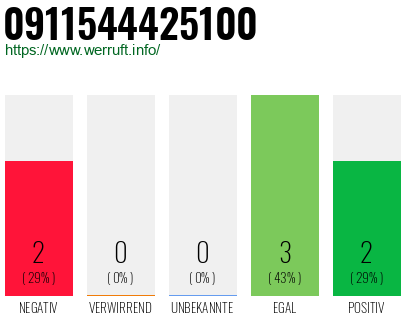 Rufnummer 0911544425100 Telefonnummer 0911544425100