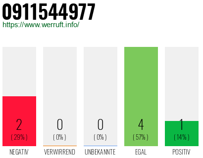 Rufnummer 0911544977 Telefonnummer 0911544977