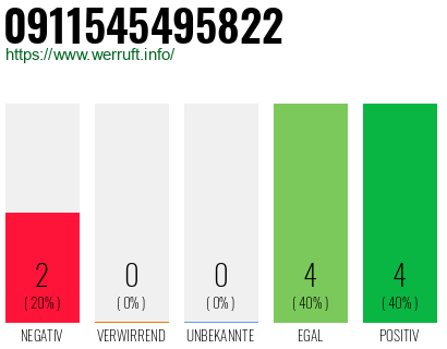 Rufnummer 0911545495822 Telefonnummer 0911545495822