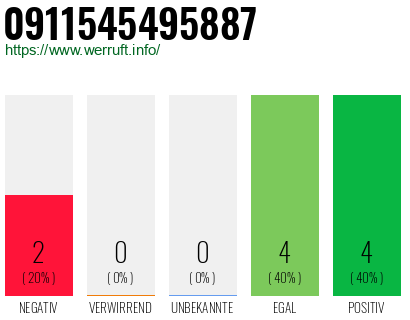 Rufnummer 0911545495887 Telefonnummer 0911545495887