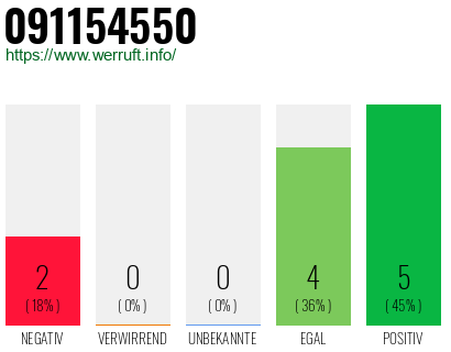 Rufnummer 091154550 Telefonnummer 091154550