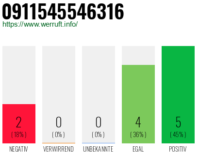 Rufnummer 0911545546316 Telefonnummer 0911545546316