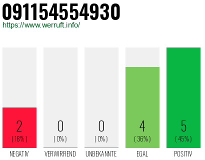 Rufnummer 091154554930 Telefonnummer 091154554930