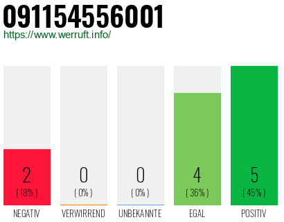 Rufnummer 091154556001 Telefonnummer 091154556001