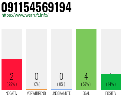 Rufnummer 091154569194 Telefonnummer 091154569194