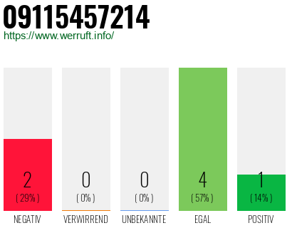 Rufnummer 09115457214 Telefonnummer 09115457214
