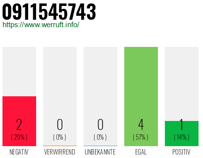 Rufnummer 0911545743 Telefonnummer 0911545743
