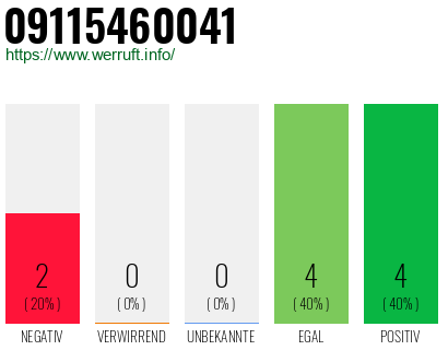 Rufnummer 09115460041 Telefonnummer 09115460041
