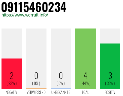 Rufnummer 09115460234 Telefonnummer 09115460234