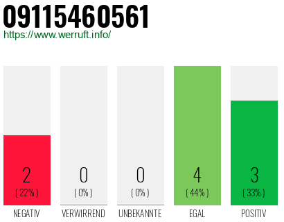 Rufnummer 09115460561 Telefonnummer 09115460561