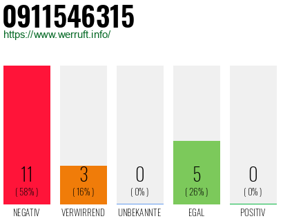 Rufnummer 0911546315 Telefonnummer 0911546315