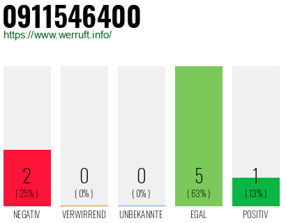 Rufnummer 0911546400 Telefonnummer 0911546400