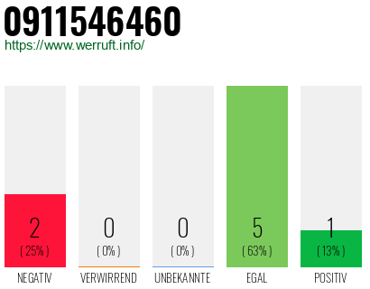 Rufnummer 0911546460 Telefonnummer 0911546460