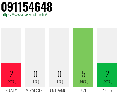 Rufnummer 091154648 Telefonnummer 091154648
