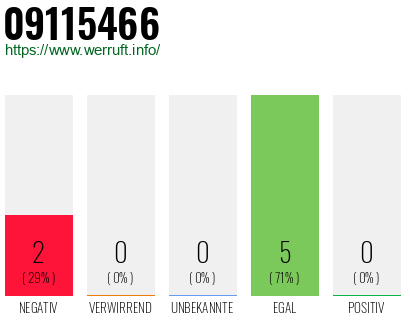 Rufnummer 09115466 Telefonnummer 09115466