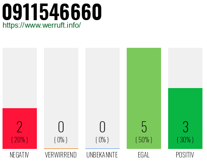Rufnummer 0911546660 Telefonnummer 0911546660